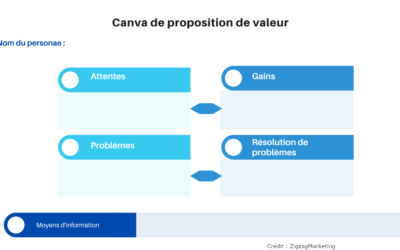 Comment remplir une matrice de proposition de valeur ?