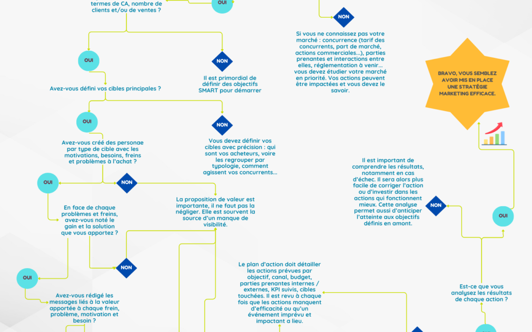 Comment valider mon process marketing ?