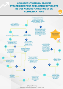 marketing stratégique : vérifier et améliorer l'efficacité des actions de communication