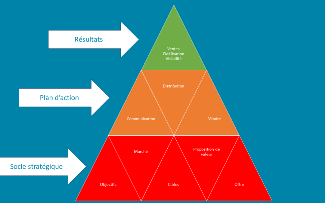 C&rsquo;est quoi un socle marketing stratégique ?