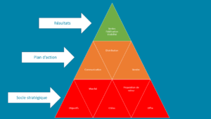 socle stratégique en marketing