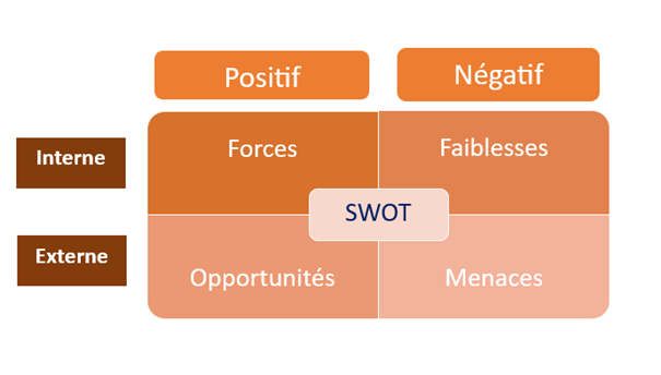 Comment faire une matrice swot