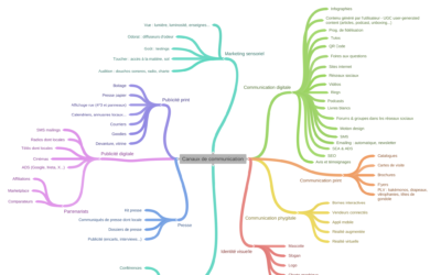 Quels sont les canaux de communication qui fonctionnent en 2024 ?