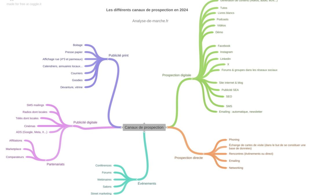 Quels sont les moyens de prospection en B2B (la vidéo) ?