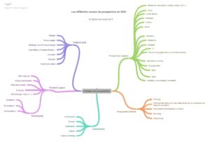 quels sont les différents moyens de prospection en B2B ?