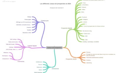 Quels sont les différents moyens de prospection en B2B ?