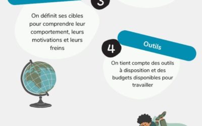 Comment mettre en place une stratégie marketing – comment créer un plan d’action ?