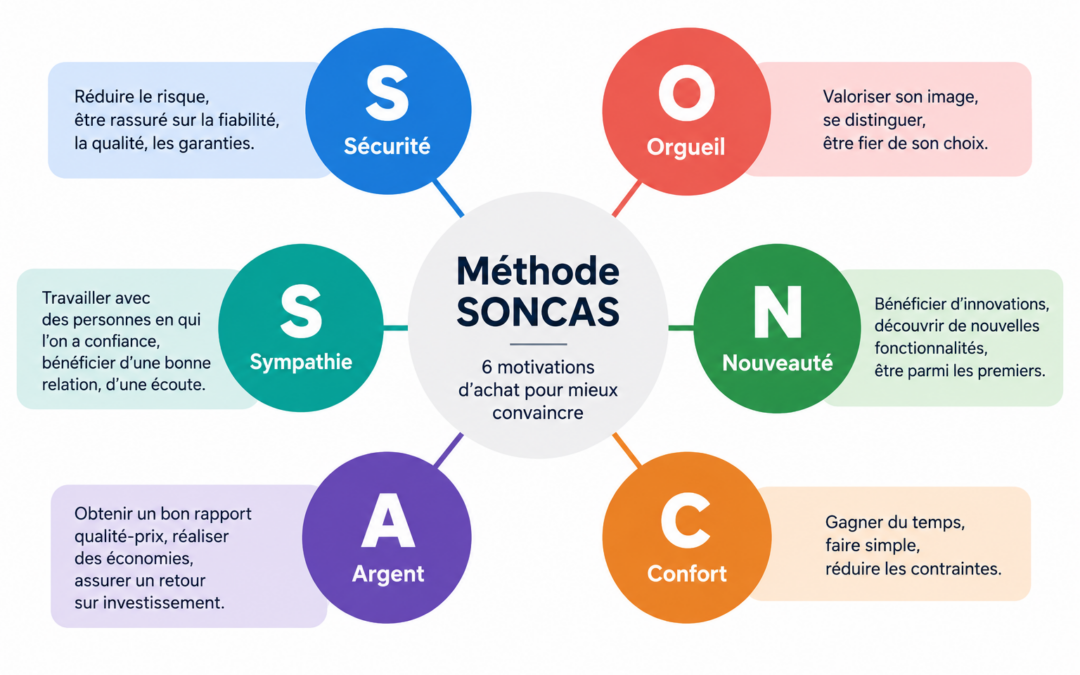 Comment faire un SONCAS efficace ? Identifier les vraies motivations d’achat de ses clients