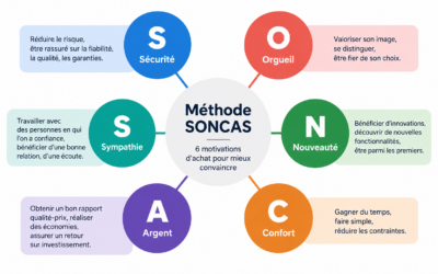 Comment faire un SONCAS efficace ? Identifier les vraies motivations d’achat de ses clients